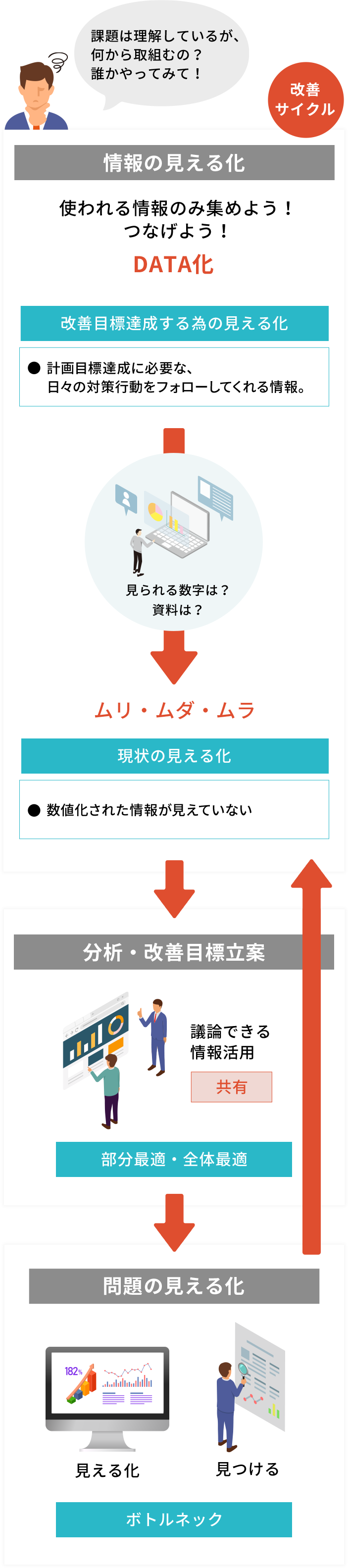 改善サイクルの図