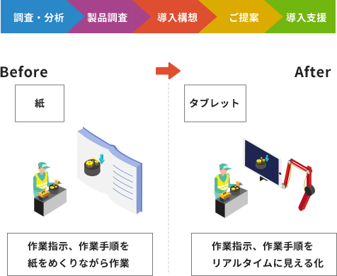 生産指示書のデジタル化への導入支援のイメージ図